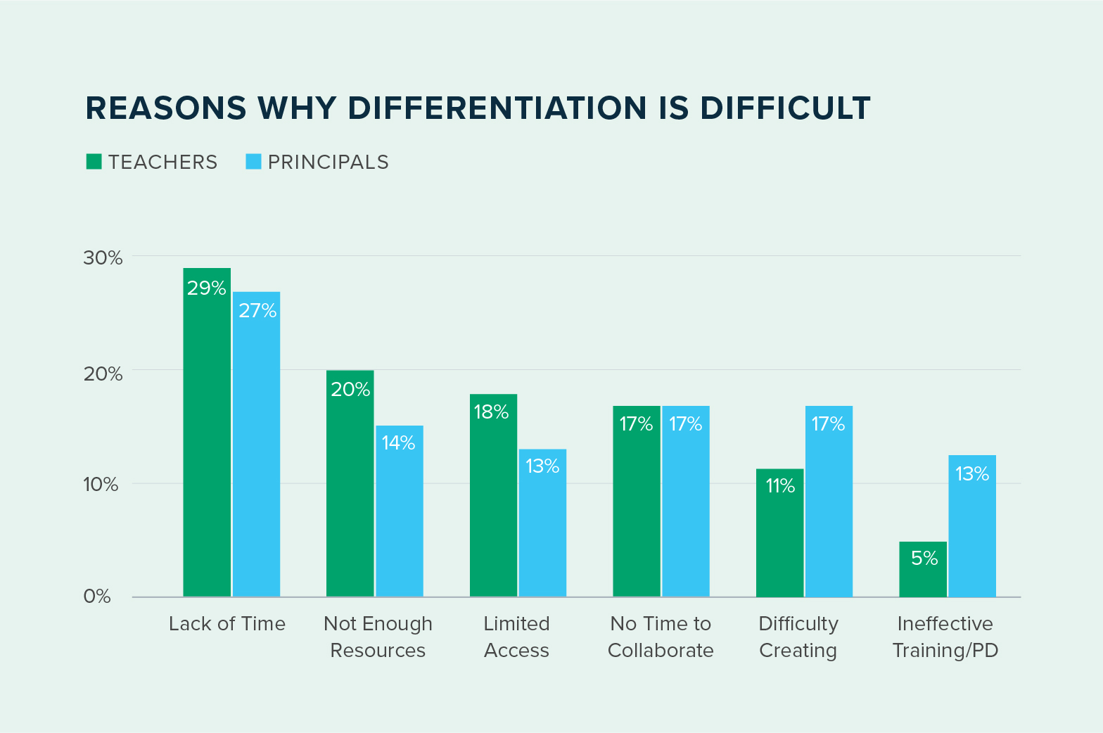 Why Differentiation Is Difficult (Source: TpT)