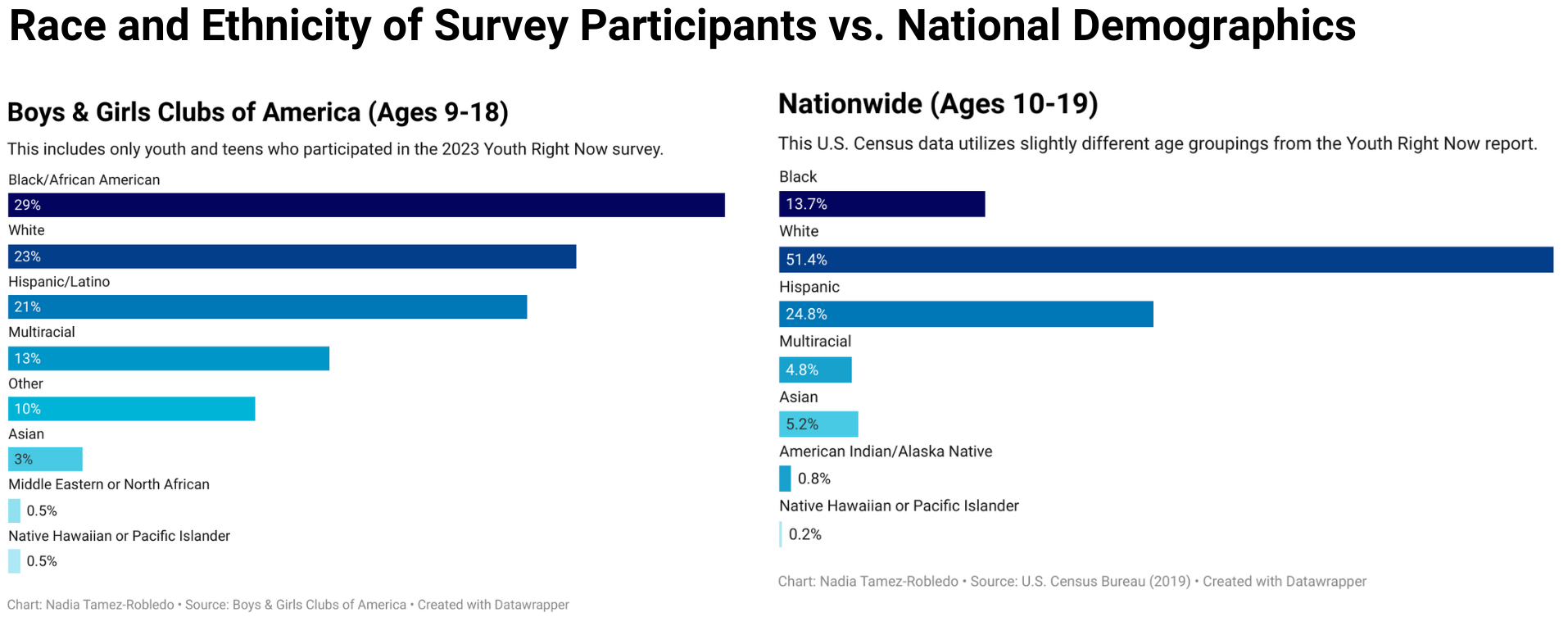 Ethnicity_of_Survey_Participants_vs._National_Demographics-1693931896.png