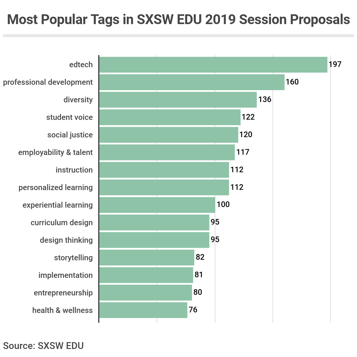 Most popular topic tags in SXSW EDU 2019 Panelpicker proposals