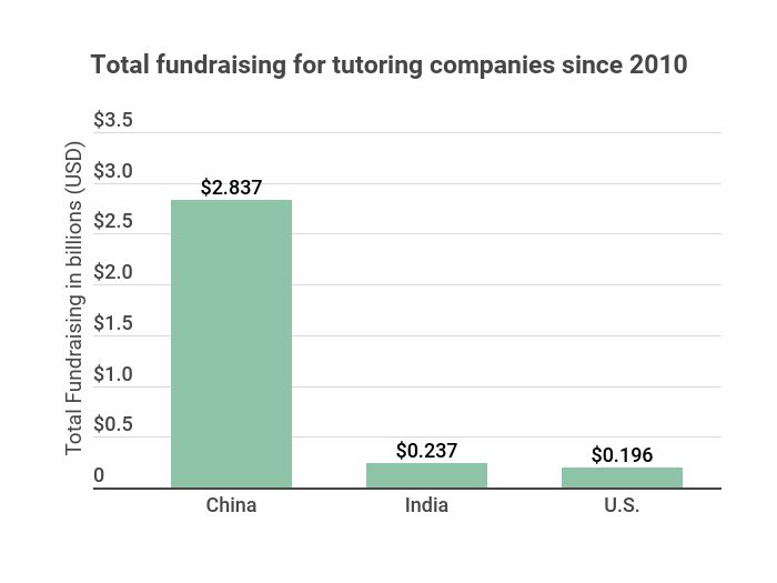 Source: EdSurge Intelligence