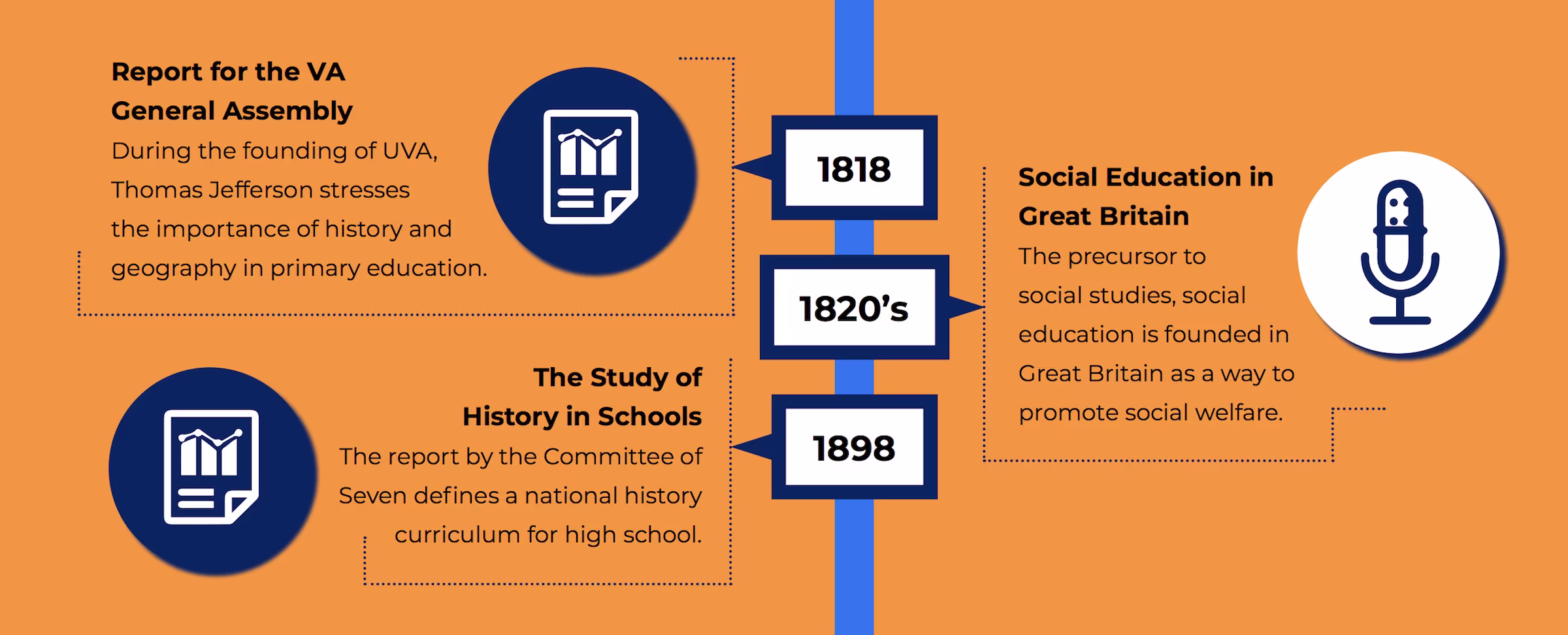 A Timeline of Social Studies Education in America