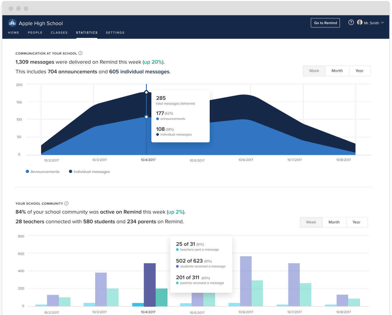 Remind community engagement dashboard