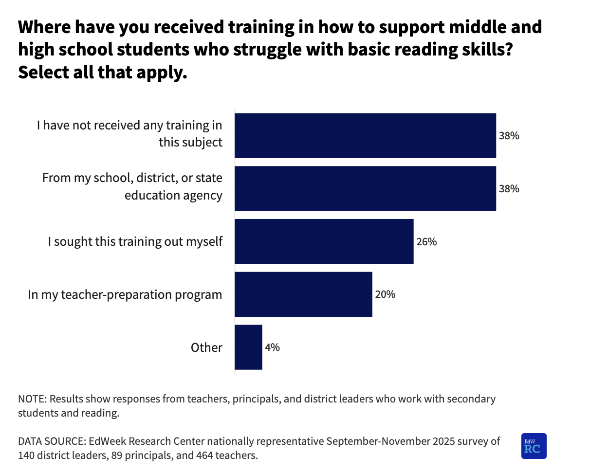 While more lower-level schools are receiving time and money to teach their young students the foundations of reading, that training largely disappears in middle school. Source: EdWeek Research Center