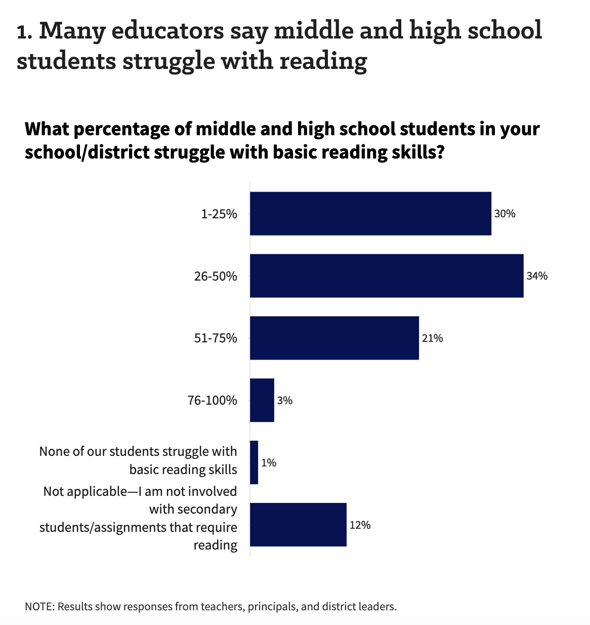 At least a quarter of middle school students struggle with basic reading skills, according to middle and high school teachers. Source: EdWeek Research Center