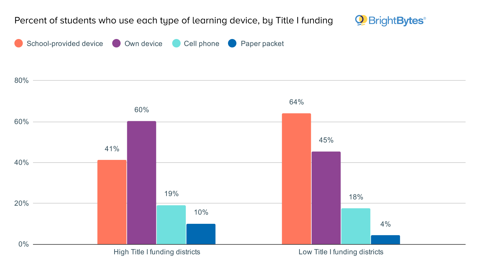 Brightbytes remote learning survey: student access to devices