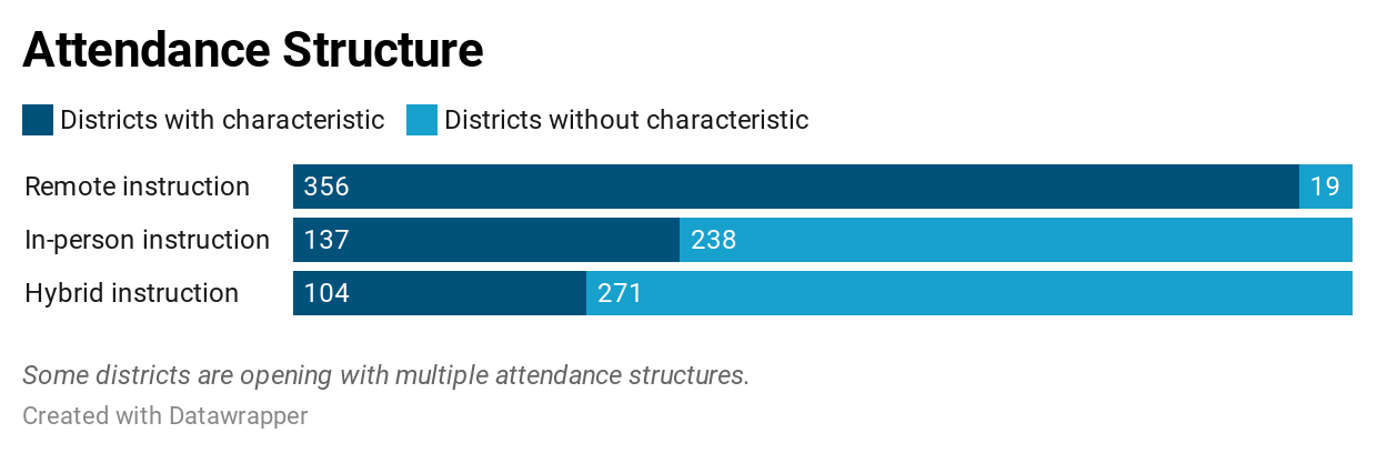 Figure 1: Attendance structures based on an EdSurge/Social Context Labs analysis of 375 plans published by U.S. K-12 school districts.