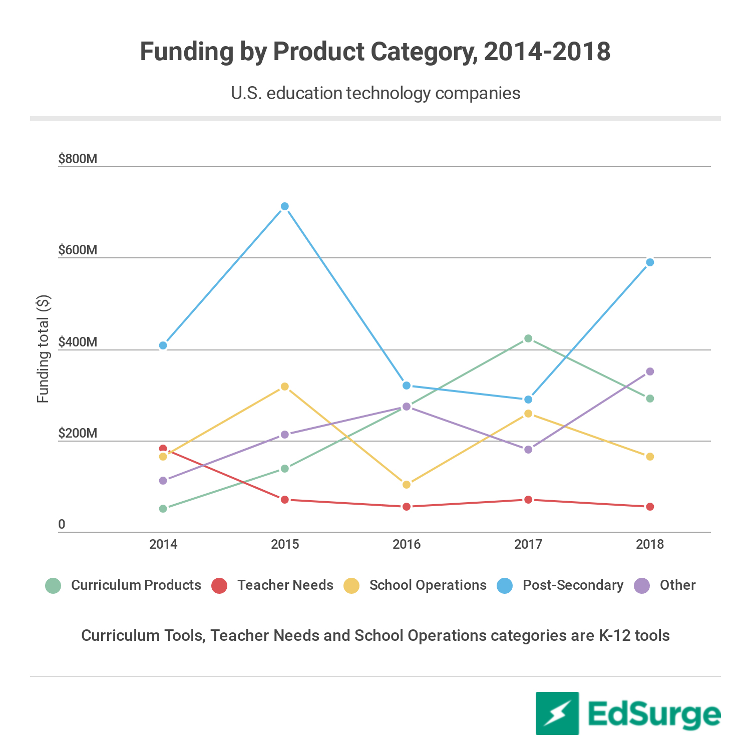 Source: EdSurge