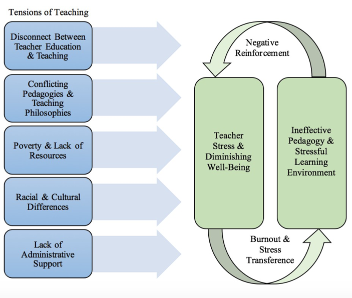 The negative cycle of teacher stress and ineffective teaching and learning. Source: Breathe For Change. Full sized image here .