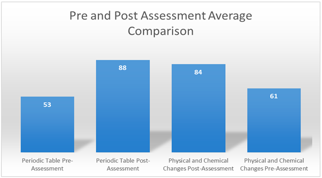 Periodic table pre and post assessments present data for the experiment unit.