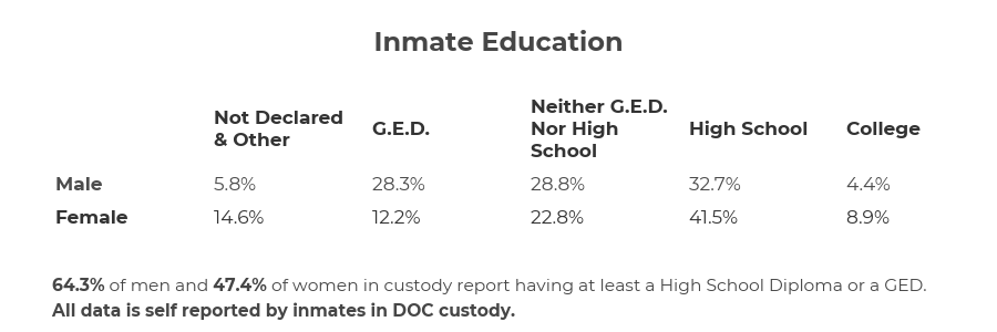 Courtesy of D.C. Department of Corrections Facts and Figures, July 2019