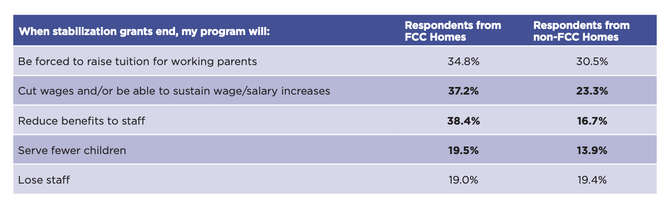 Source: Impact of Stabilization Grants on Family Child Care , 2022.