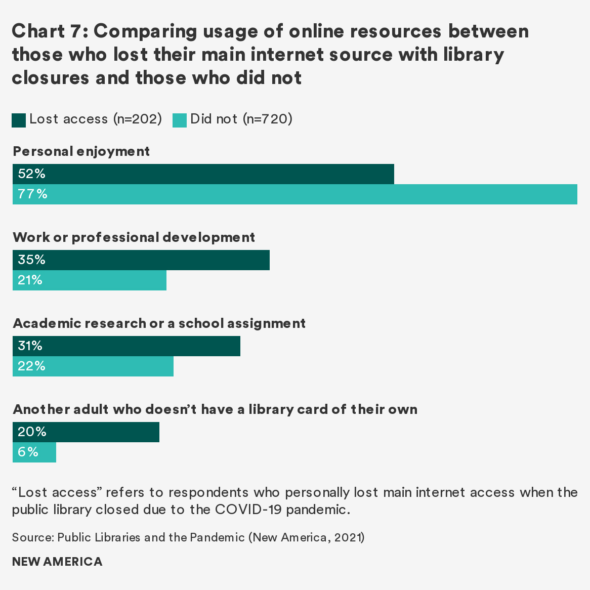 New America: “ Public Libraries and the Pandemic: Digital Shifts and Disparities to Overcome .”
