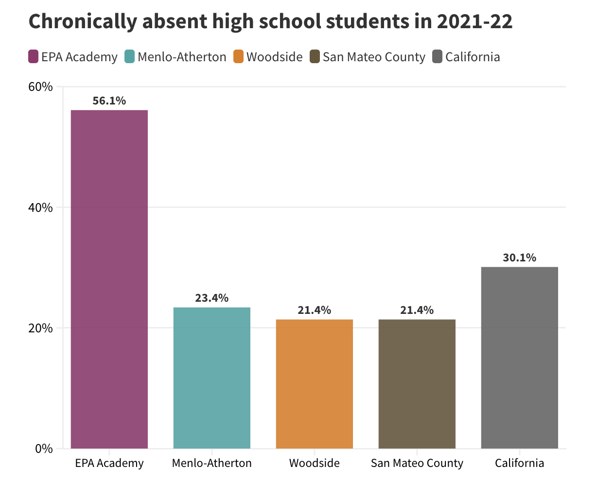 Source: California Department of Education. Note: Figures include charter schools. Graphic by Zoe Morgan of Embarcadero Media.
