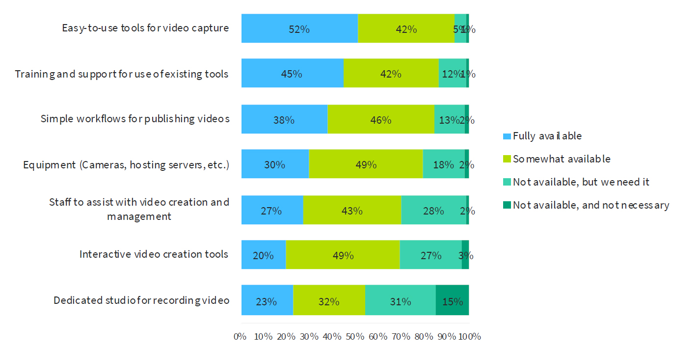 Source: Kaltura report: “The State of Video in Education 2020”