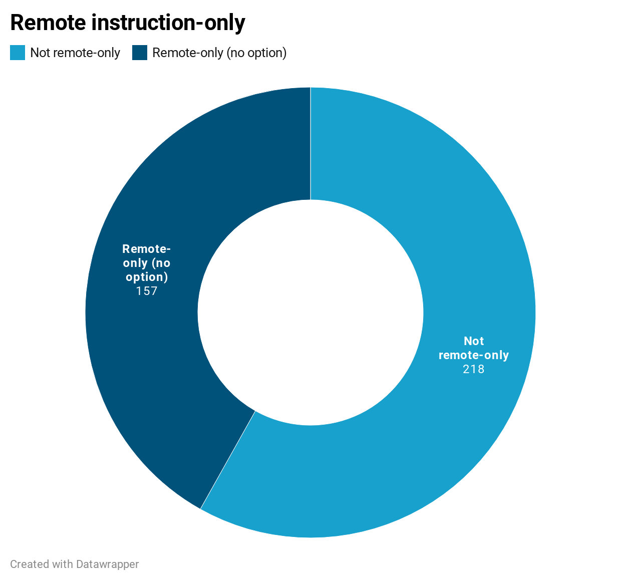 Figure 2: Districts offering remote instruction-only based on an EdSurge/Social Context Labs analysis of 375 plans published by U.S. K-12 school districts