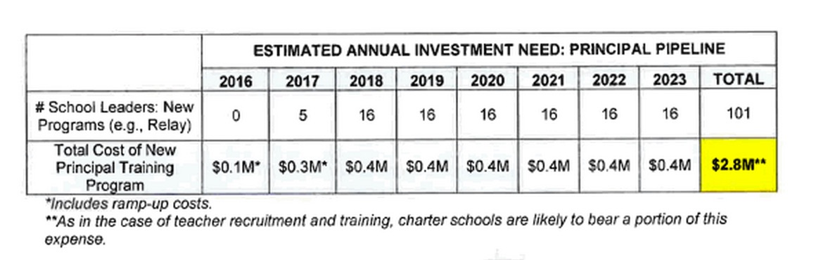 Principal Pipeline Expenditures, Great Public Schools Now report