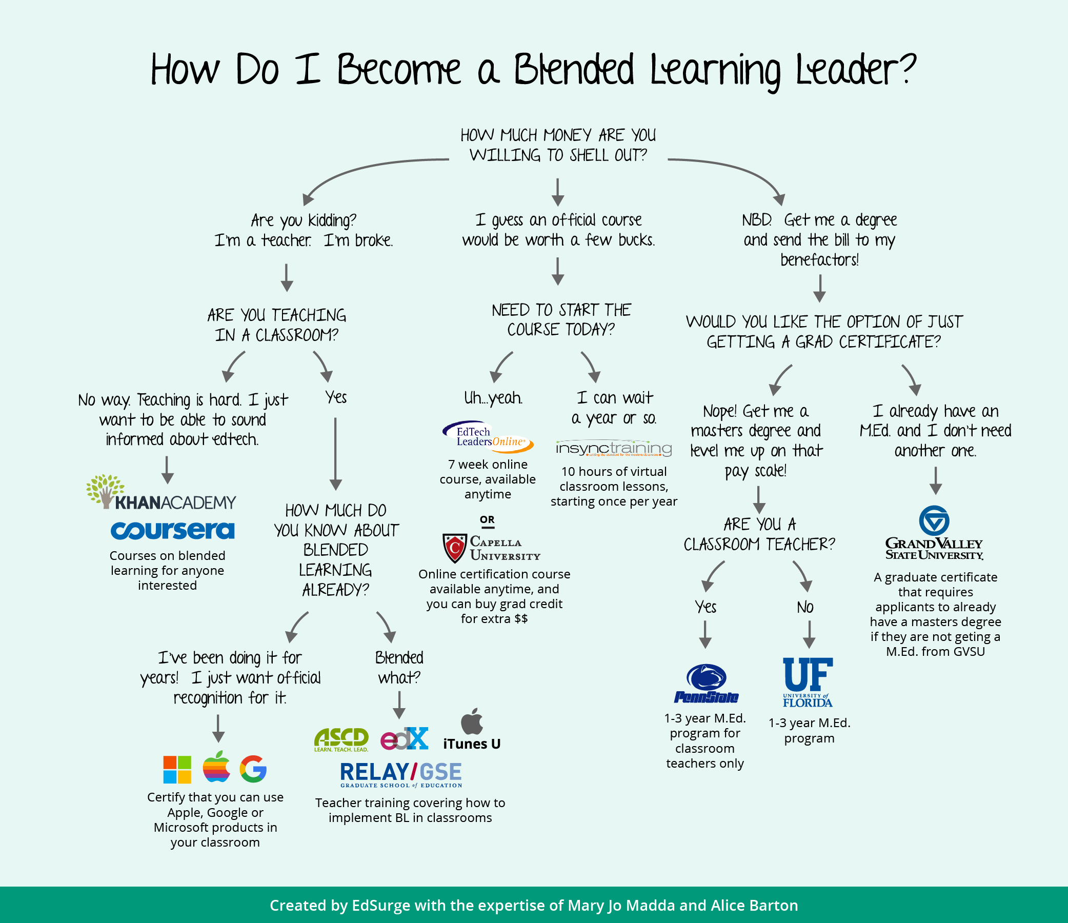 BlendedLL_Flowchart-1444246125.jpg