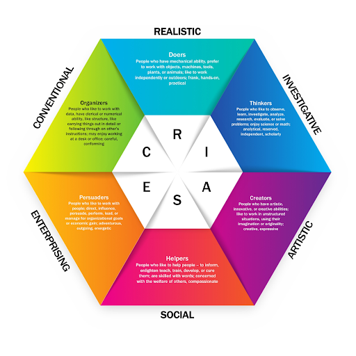 John Holland's RIASEC framework. (Credit: mentr )