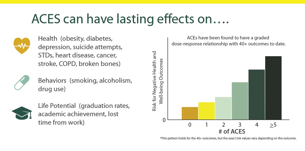 Association Between ACEs and Negative Outcomes (Source: Centers for Disease Control and Prevention)