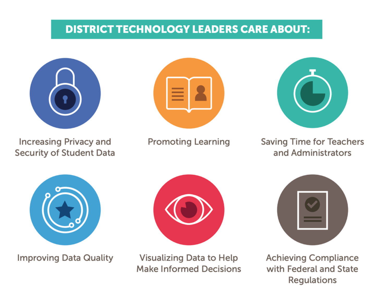 In a survey of 40 district technology leaders across 40 U.S. public school districts, respondents identified a number of priorities related to data interoperability. Source : The State of Data Interoperability in Public Education infographic.