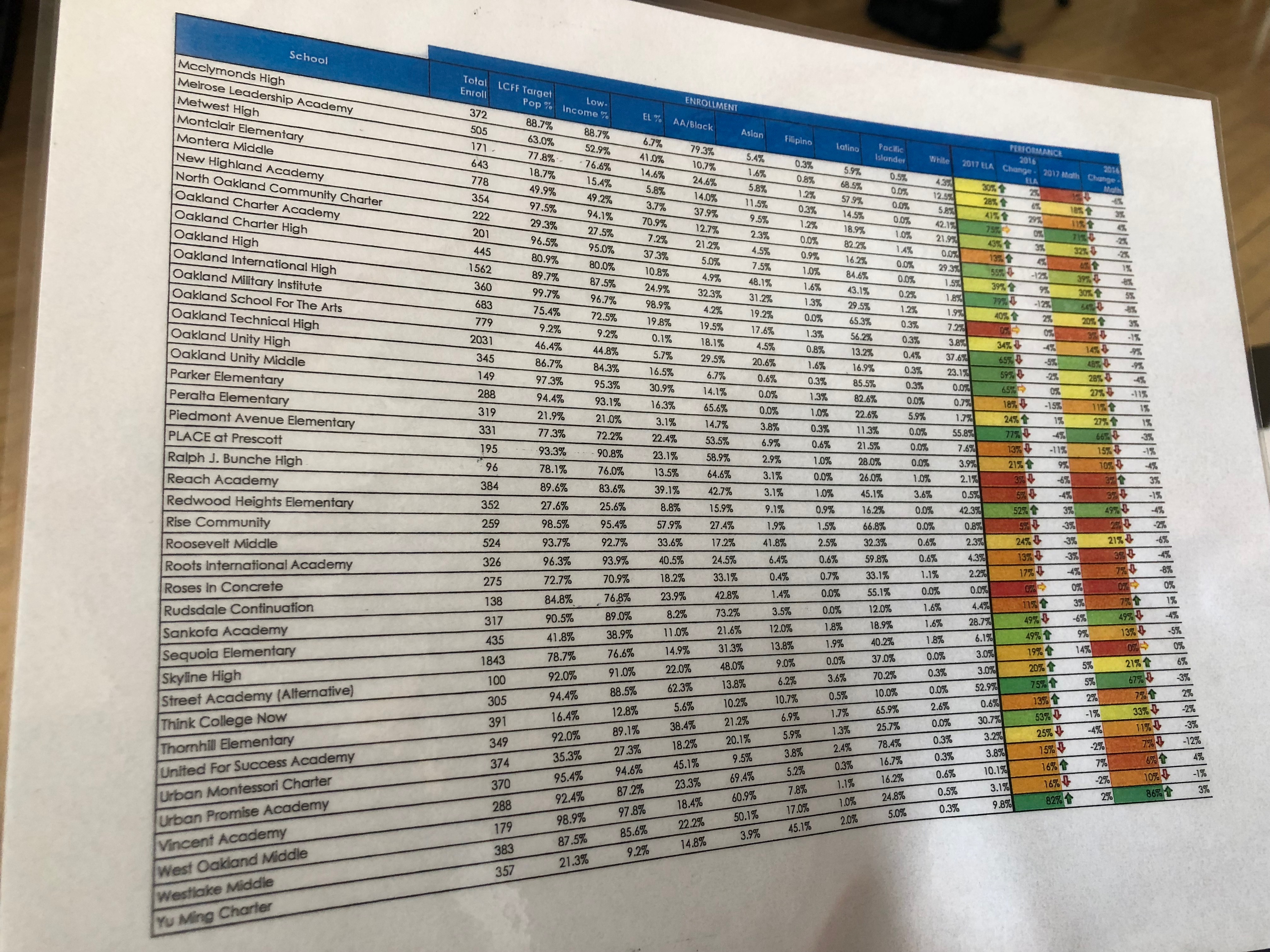 Hakeem Bey’s laminated list of Oakland schools’ achievement data, which he uses while canvassing for Oakland REACH. Photo Credit: Jenny Abamu