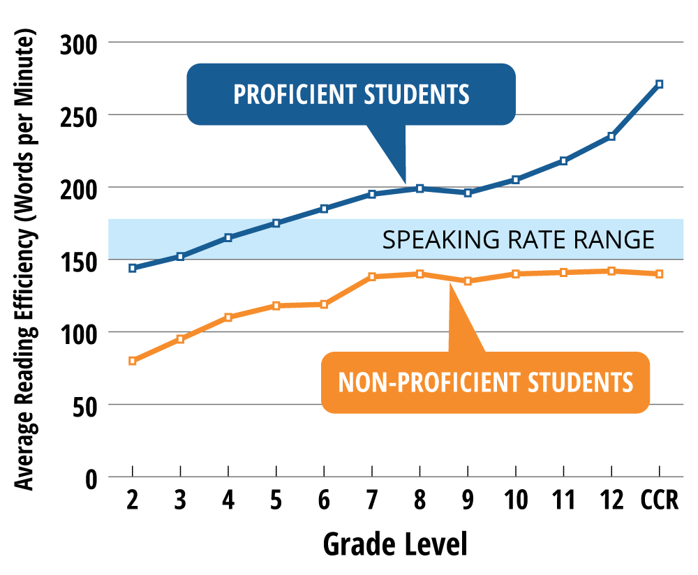 Graphic: Reading Plus. Data: Hasbrouchk & Tindal, 2017; Spichtig et.al., 2016