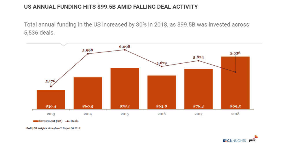 Source: CB Insights