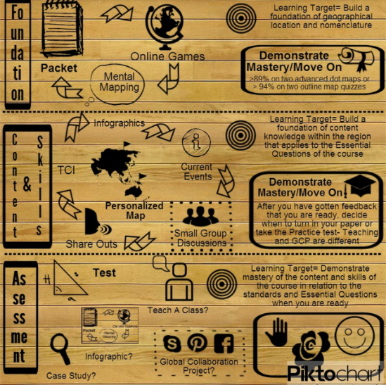Learning journey for 8th grade geography built on Piktochart in 2011. Image Credit: Mark Engstrom