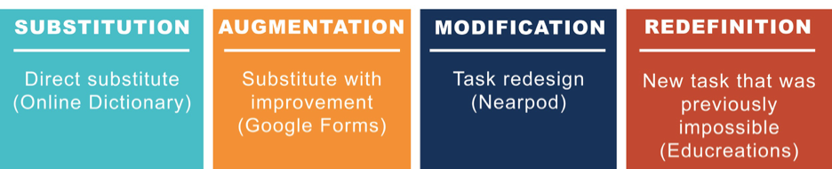 Puentedura's SAMR model with examples