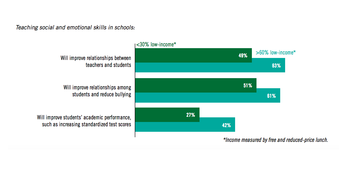 Source: The Missing Piece: A National Teacher Survey on How Social and Emotional Learning Can Empower Children and Transform Schools , 2016, CASEL.