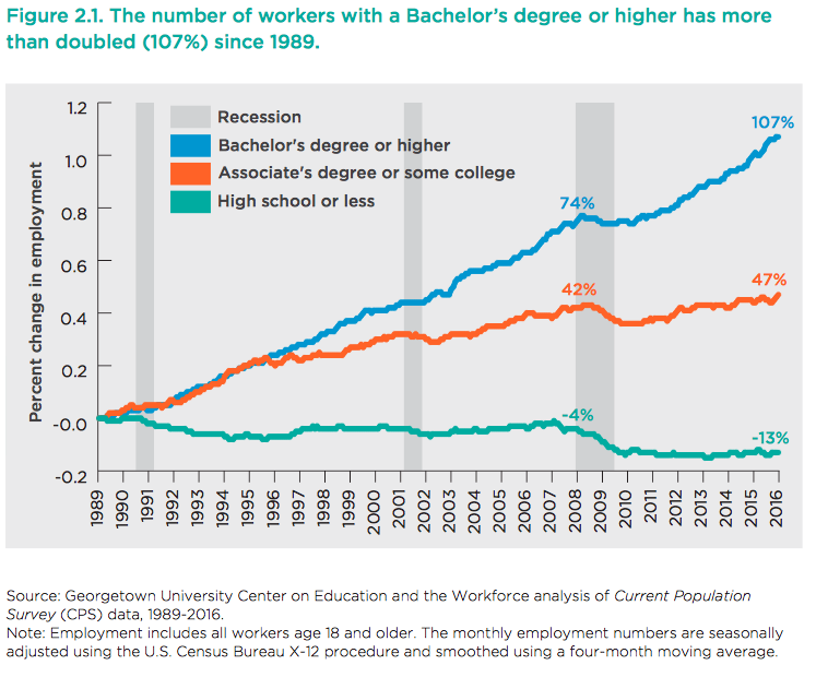 Source: Georgetown University Center for Education and the Workforce