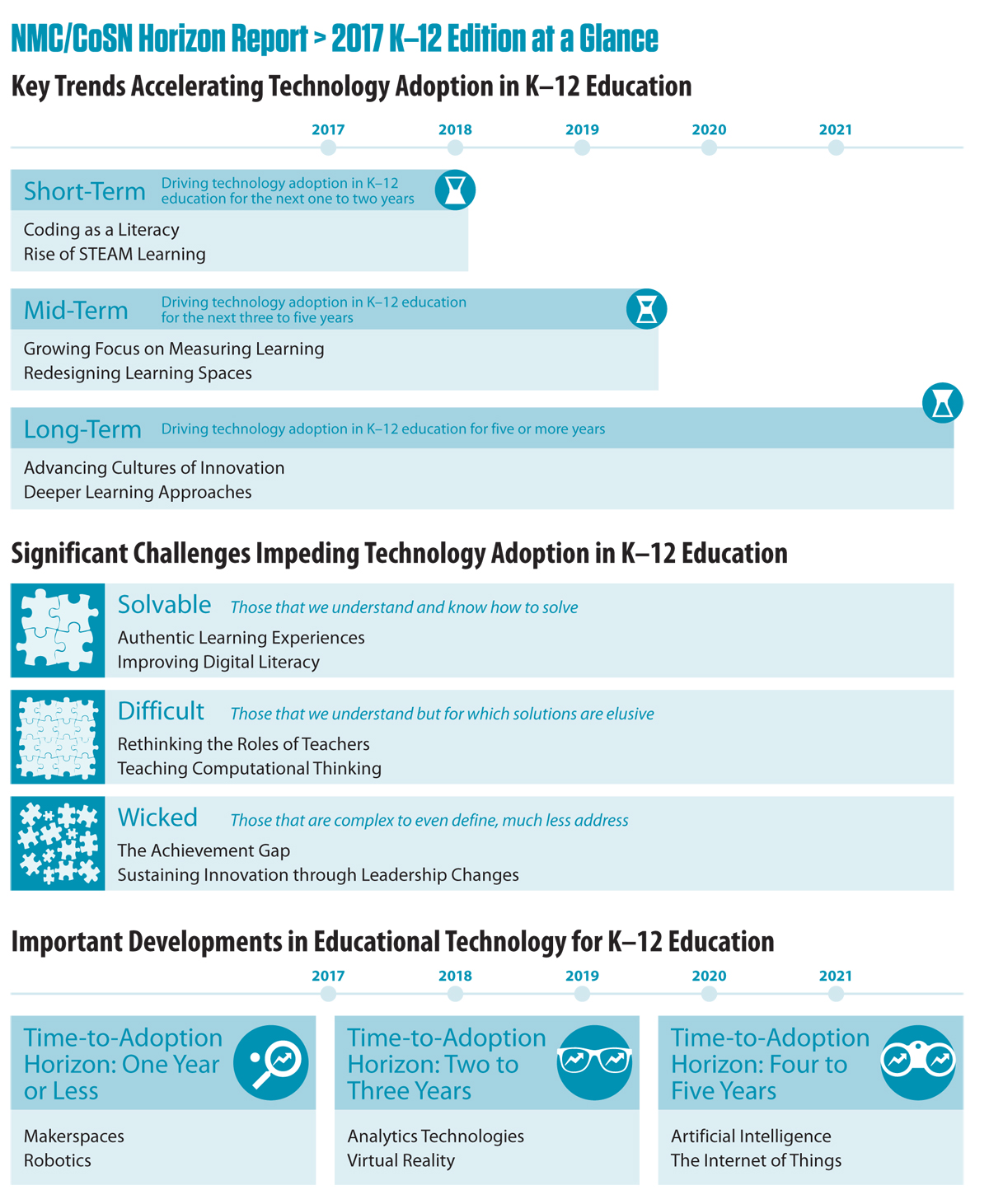 Source: NMC/CoSN Horizon Report