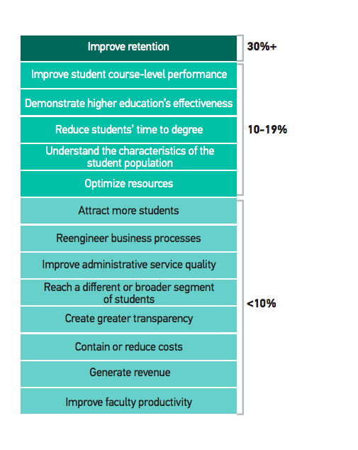 Source: Learning Analytics in Higher Education, EDUCAUSE, 2016; full size image here.