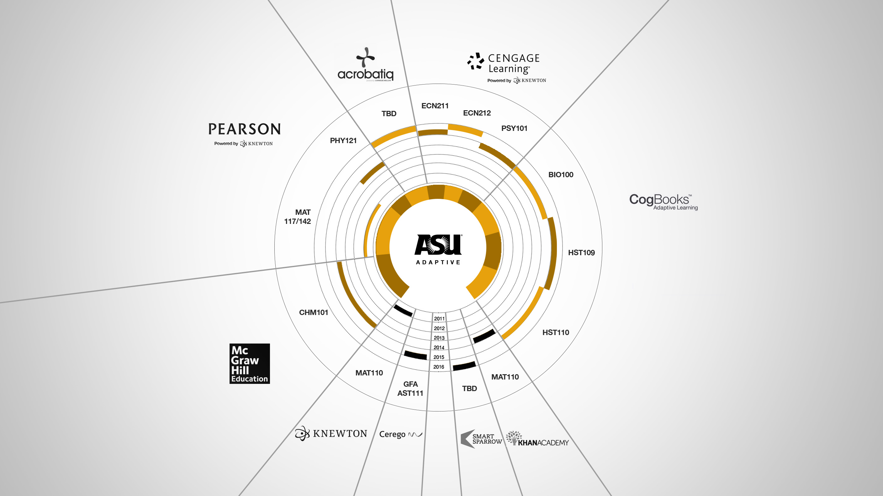 A look at different adaptive tools the EdPlus team is exploring. Image Credit: Sean Hobson/EdPlus