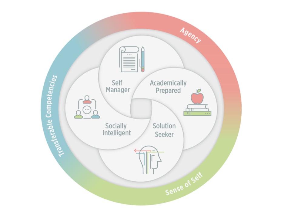 Framework for the Future of Learning. (Source: ReSchool)