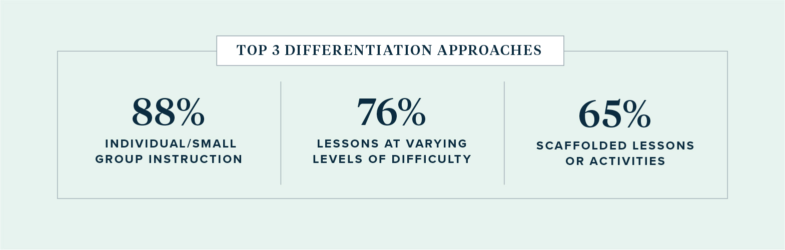 Top Three Approaches to Differentiation (Source: TpT)