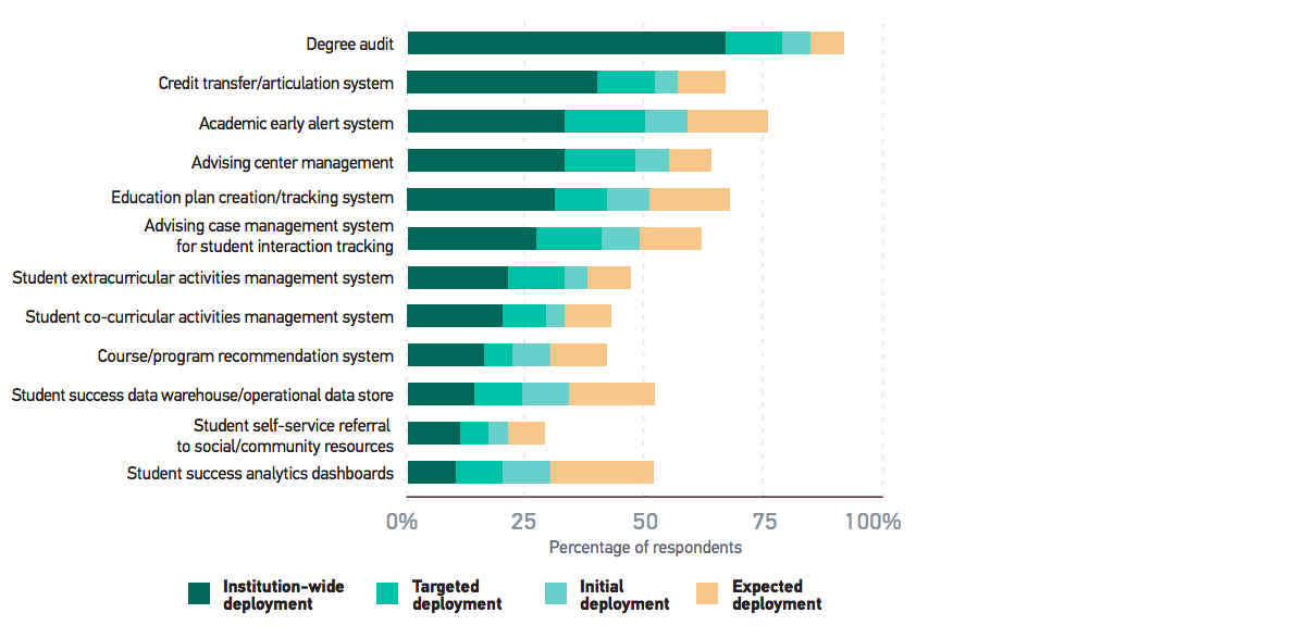 Source: Learning Analytics in Higher Education, EDUCAUSE, 2016; full size image here.