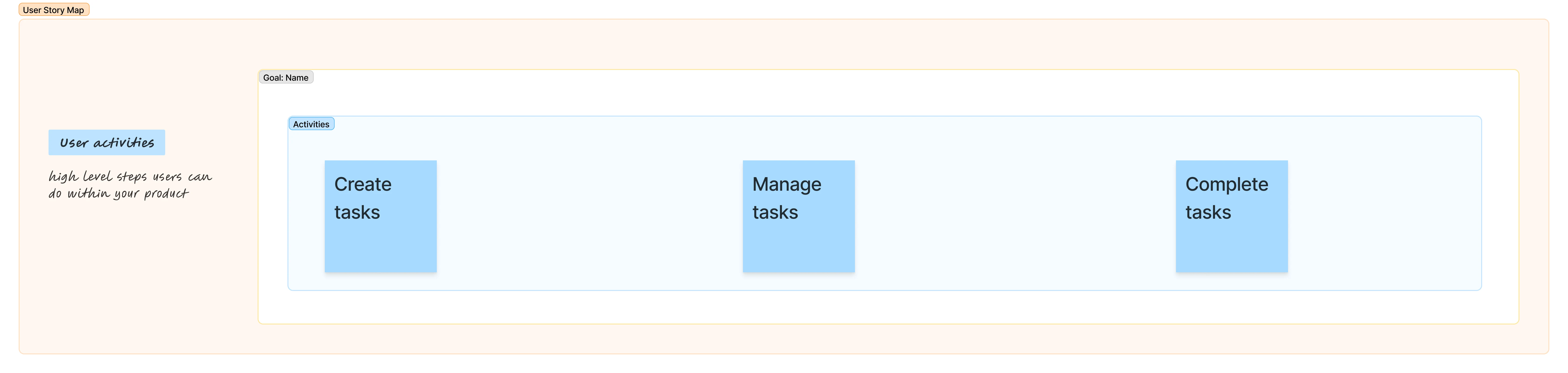 FigJam board screenshot featuring sticky notes with user activity examples