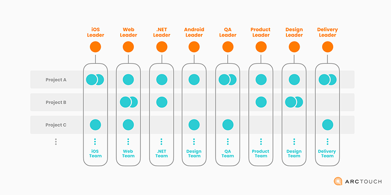 illustration of matrix team structure at ArcTouch