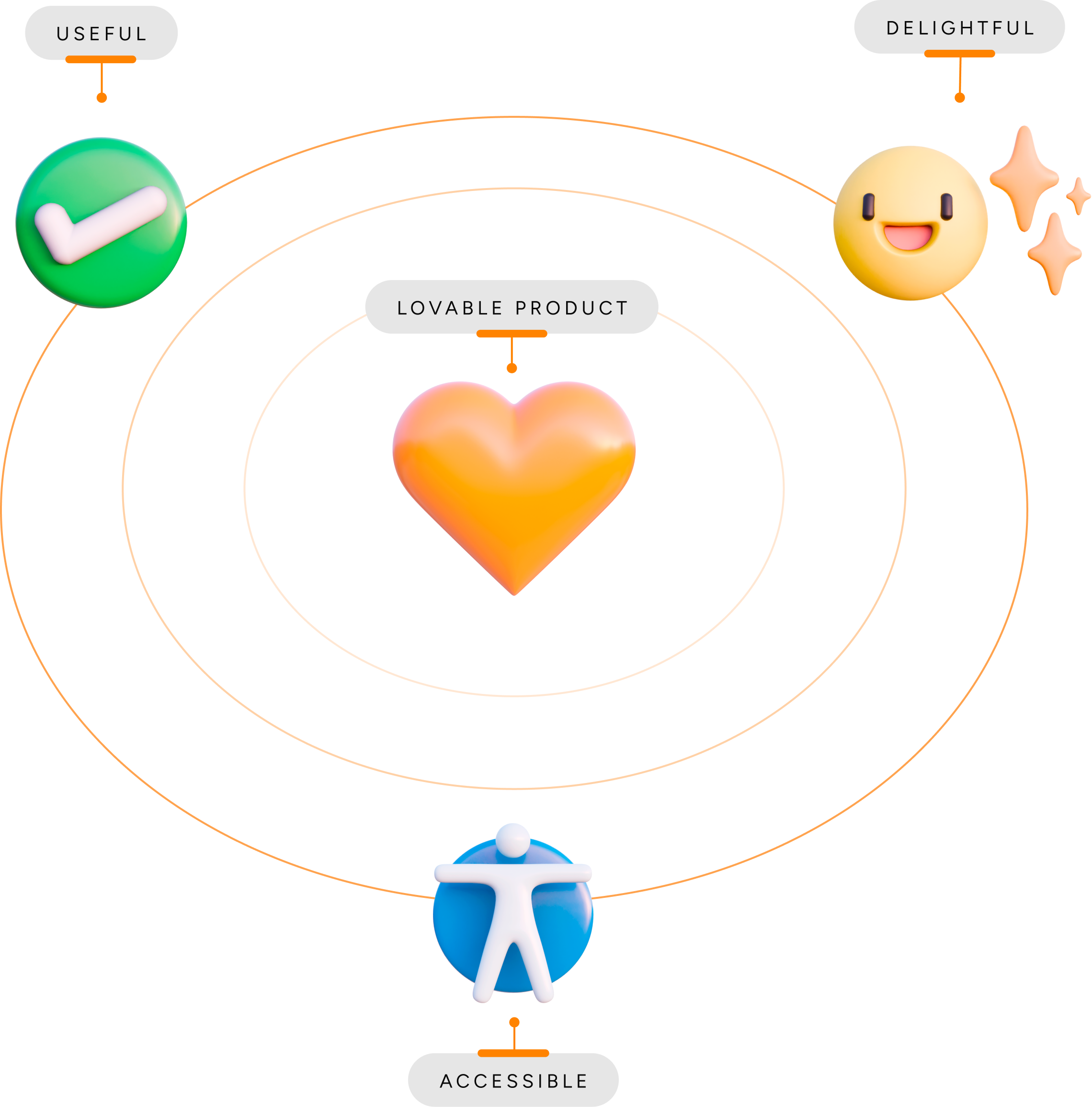 An abstract illustration showing a heart at the center, representing a lovable product. Surrounding elements labeled 'Useful,' 'Delightful,' and 'Accessible' highlight components of a positive user experience for ArcTouch's lovable product.