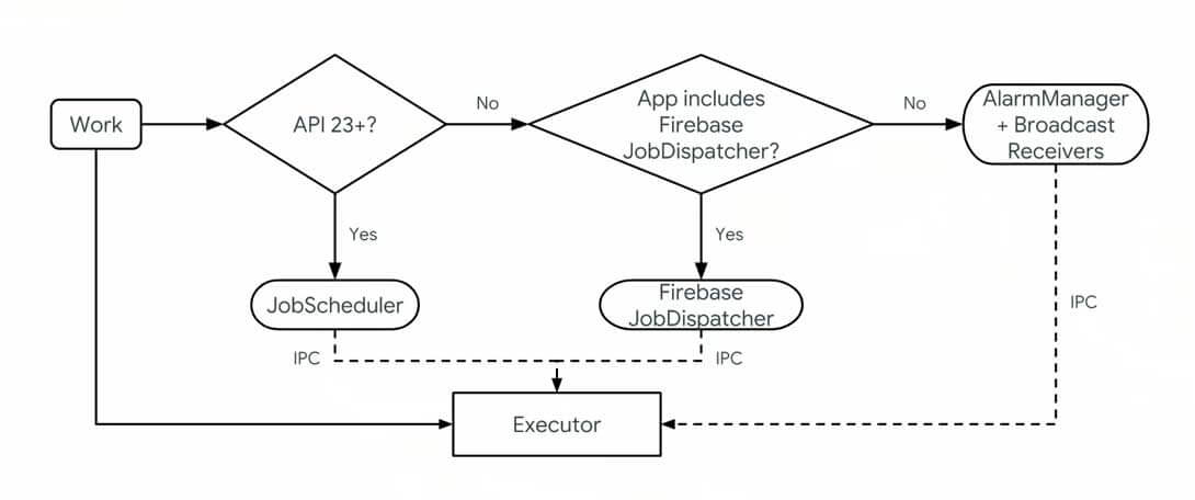 Android Architecture Component WorkManager