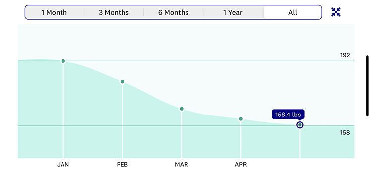 WW app weight loss chart