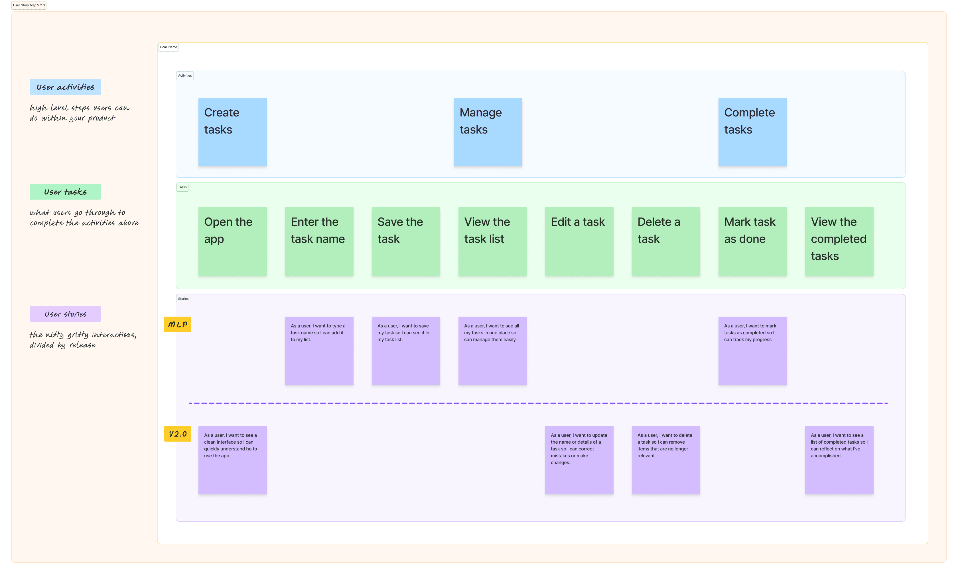 FigJam board screenshot featuring sticky notes with examples of user activities, user tasks, and user stories mapped to identify a Minimum Lovable Product (MLP) 