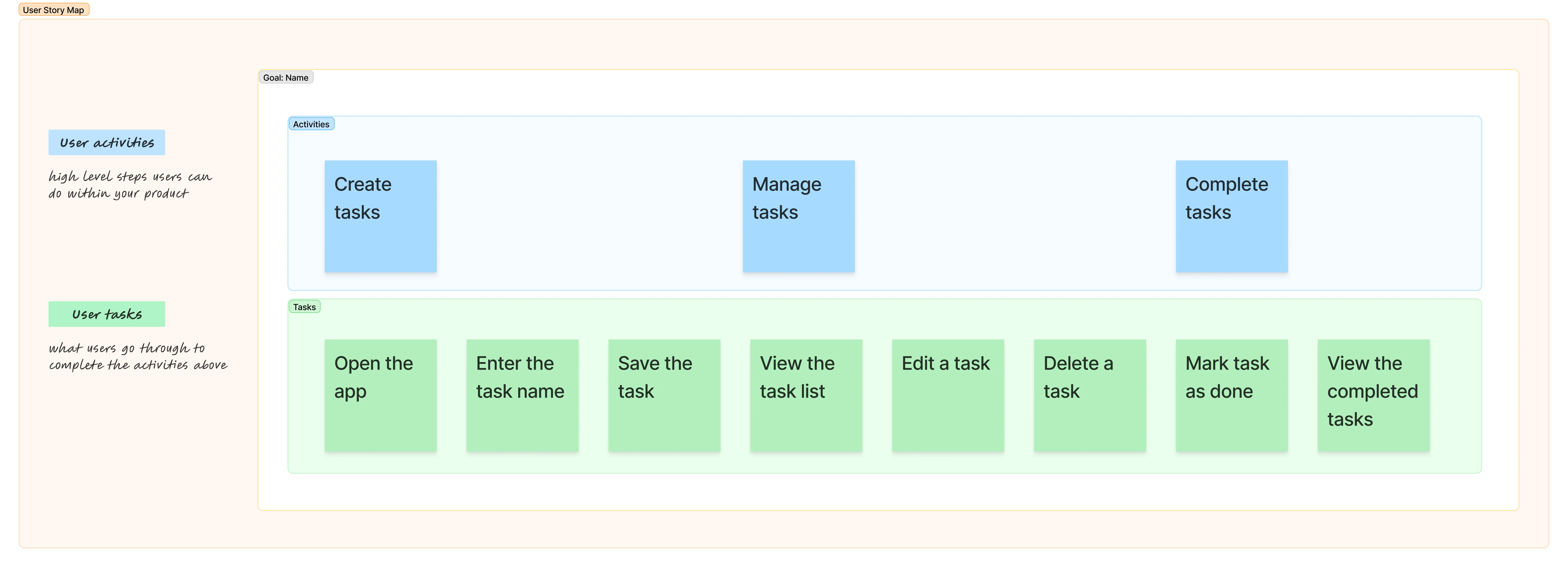FigJam board screenshot featuring sticky notes with user activity and user task examples