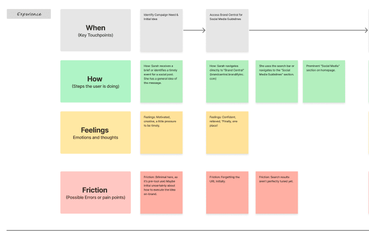 Screenshot of a FigJam user journey mapping board, with sticky notes for When (key touchpoints), How (steps the user is doing), Feelings (emotions and thoughts), and Friction (possible errors or pain points).