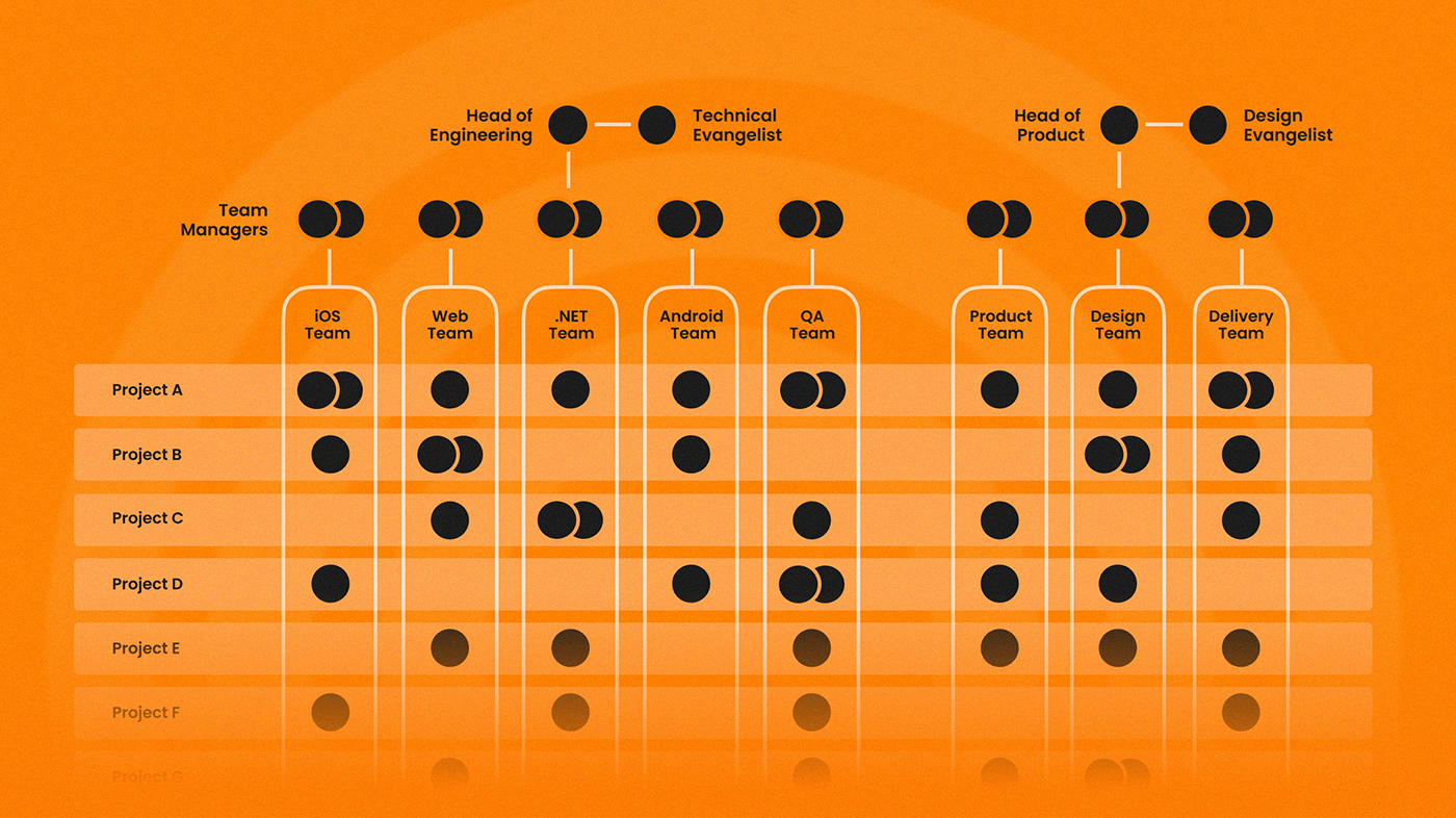 Our App Development Team Structure | ArcTouch