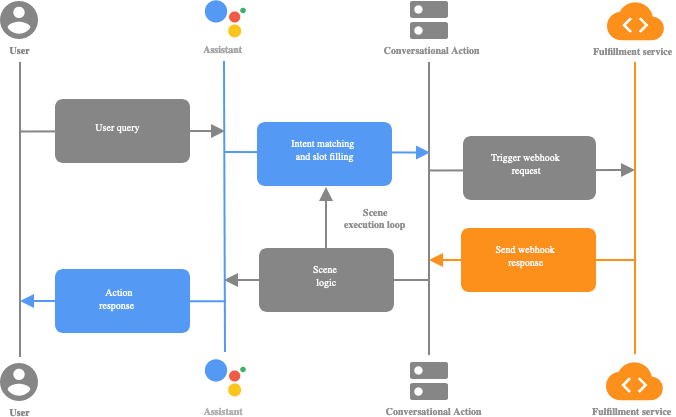 user interaction diagram of custom actions for Google Assistant