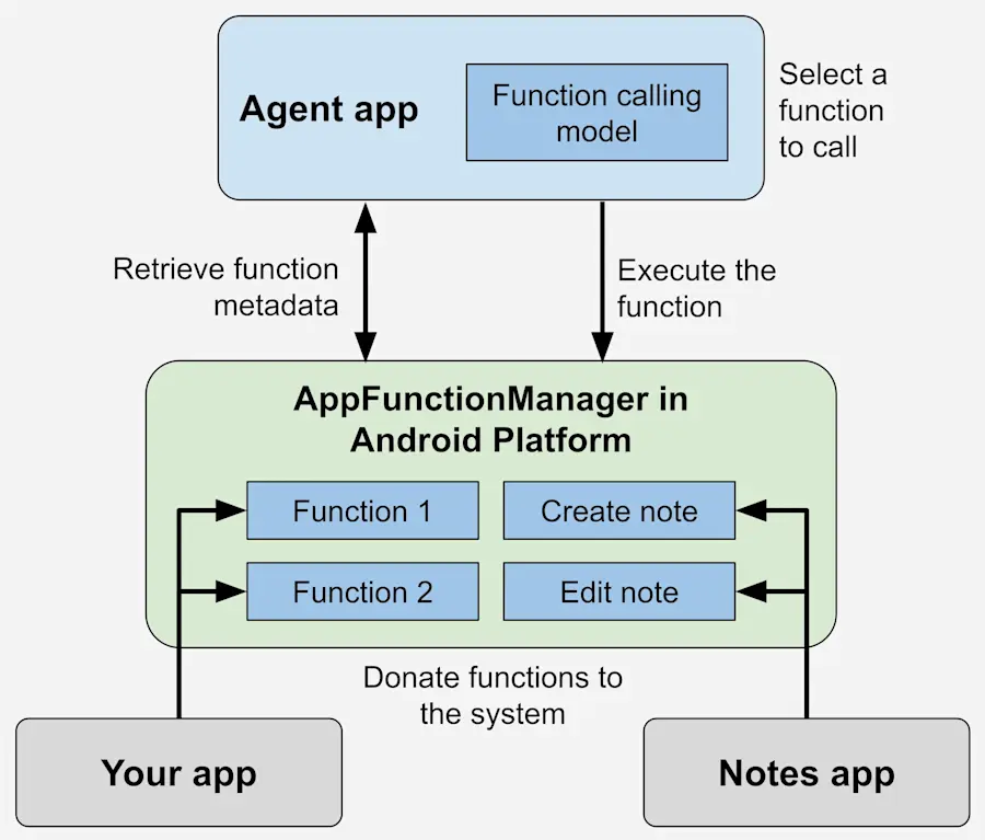 A diagram illustrating how an Agent app uses a function calling model to interact with the AppFunctionManager in the Android Platform. The AppFunctionManager then executes functions provided by other apps.