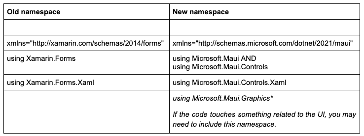 Xamarin.Forms .NET Maui Migration Namespace