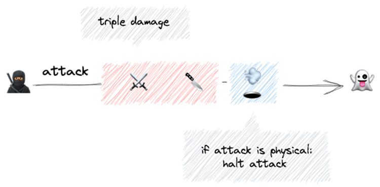 Web Design Patterns RPG Triple Damage